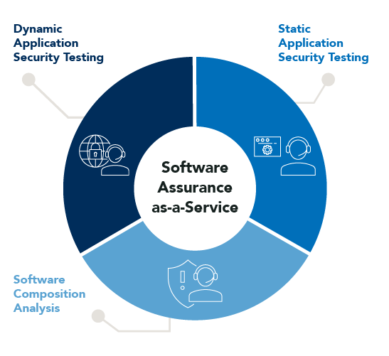 Software-Assurance-as-a-Service (SAaaS)  Threat Optiv