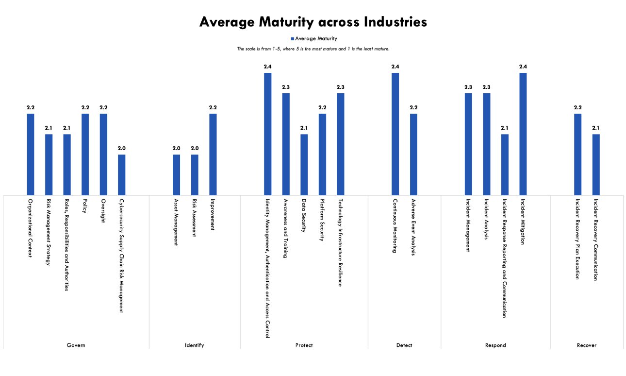 average-maturity-across-industries-graph