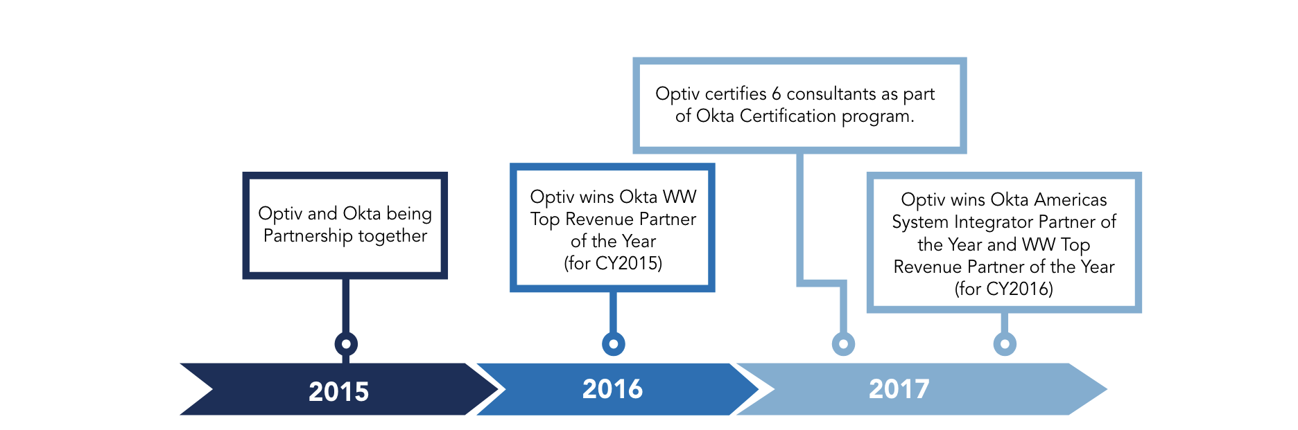 Test Okta-Certified-Consultant Practice