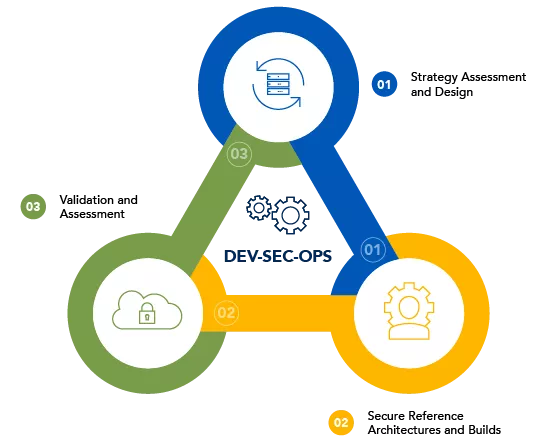 CDX L2 Section 5 Cloud lifecycle