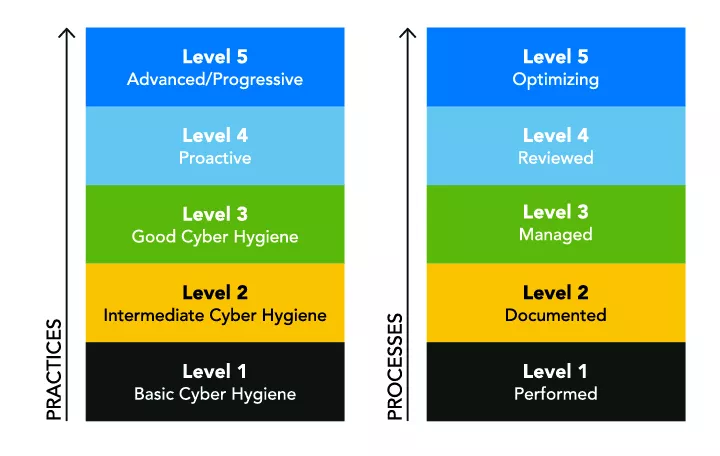 CMMC_Practices-Processes_Levels_720x456-100