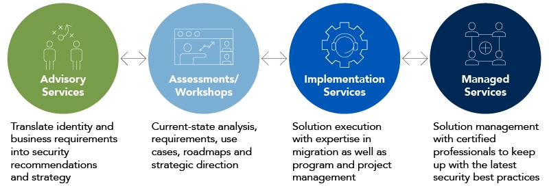 CP&I_Access-Management_AMaaS_Blog-internal-image_v2.jpg