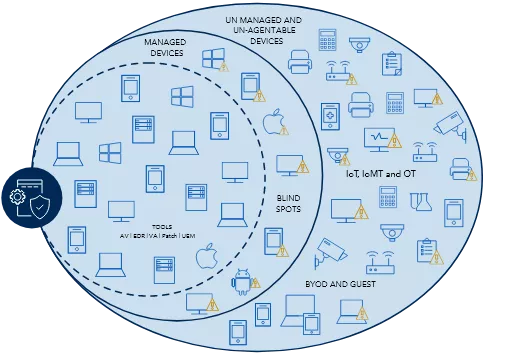 diagram of unmanaged and un-agentable devices across IoT, IoMT and OT