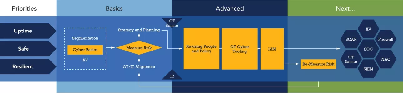 Flow diagram showing the various phases of OT security capabilities