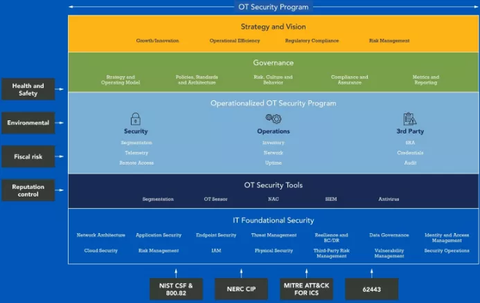 A detailed process map of Optiv's OT Security program