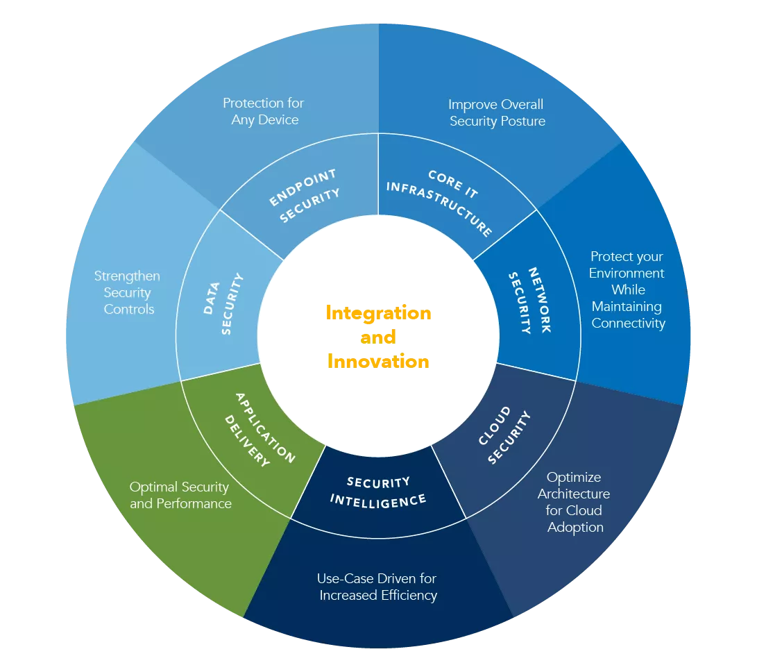 Integration and Innovation Pinwheel