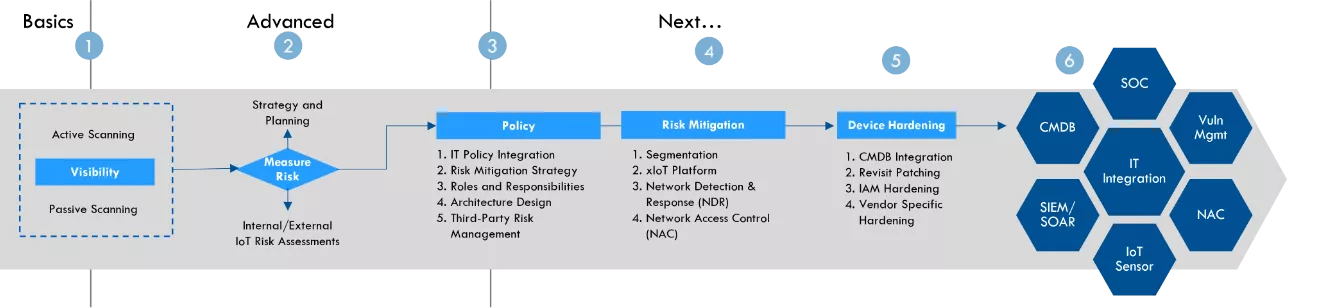 Unmanaged Asset Security Journey