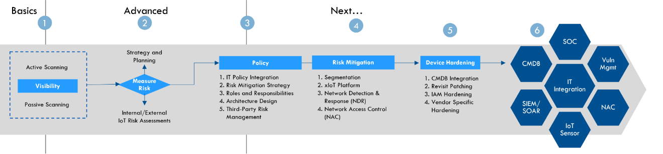 Unmanaged Asset Security Journey