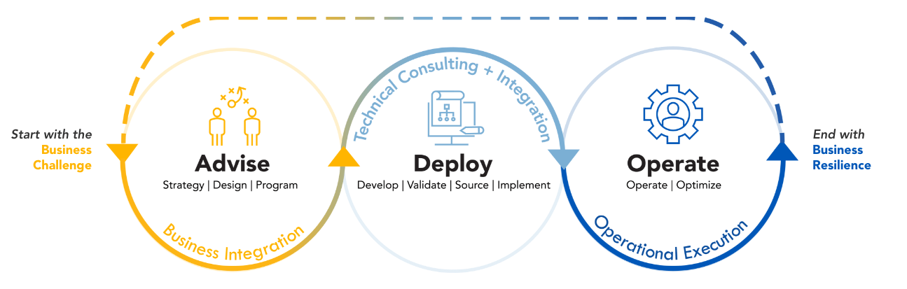 Optiv guides you through the entire cybersecurity advise - deploy- operate lifecycle.