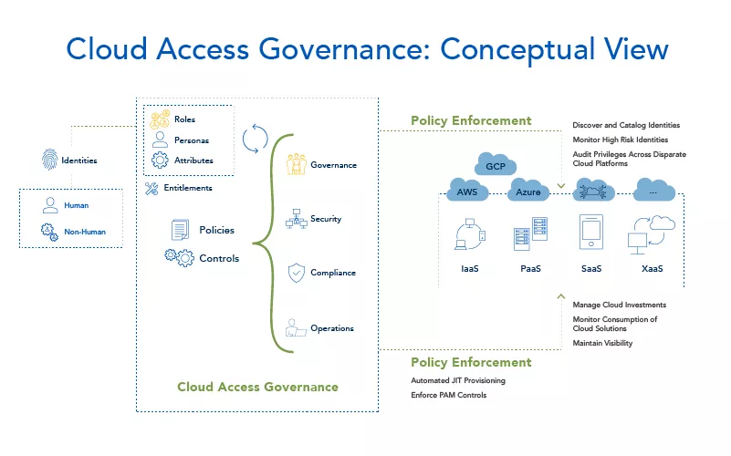 cpi-IDGov_Blog-Interior-Image-Cloud-Governance_800x500 copy-100