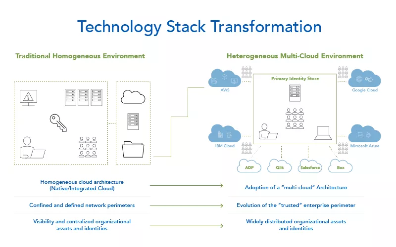 cpi-IDGov_Blog-Interior-Image-TechStackTransformation_800x500-100