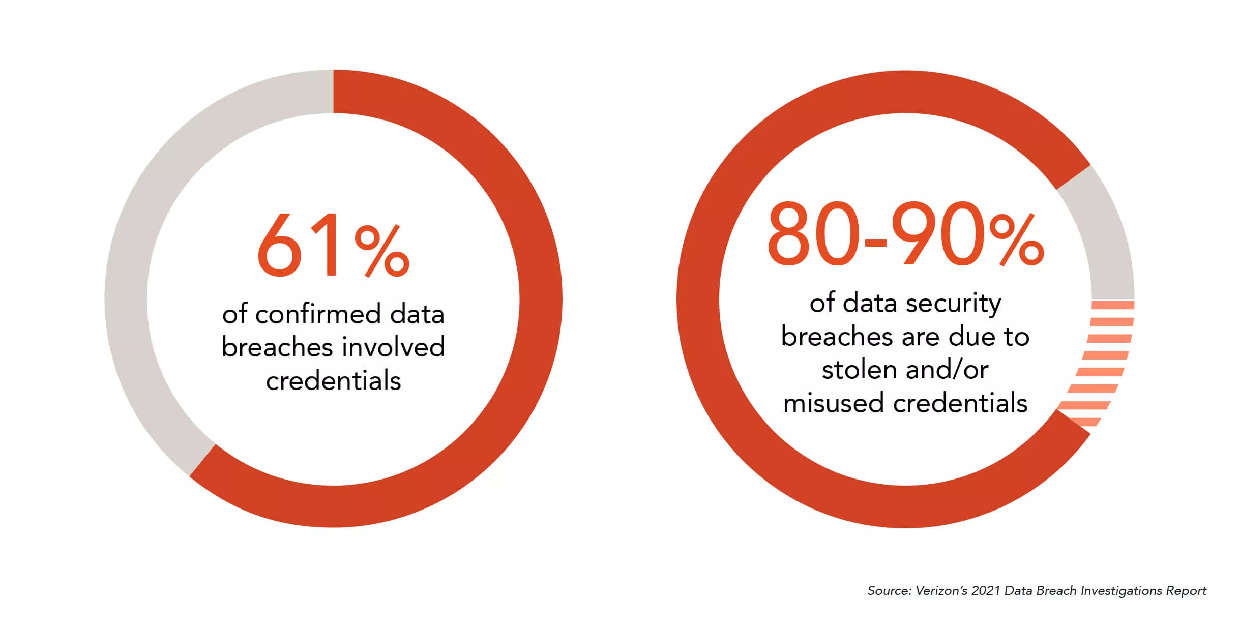 Stats from Verizon's 2021 Data Breach Investigation Report