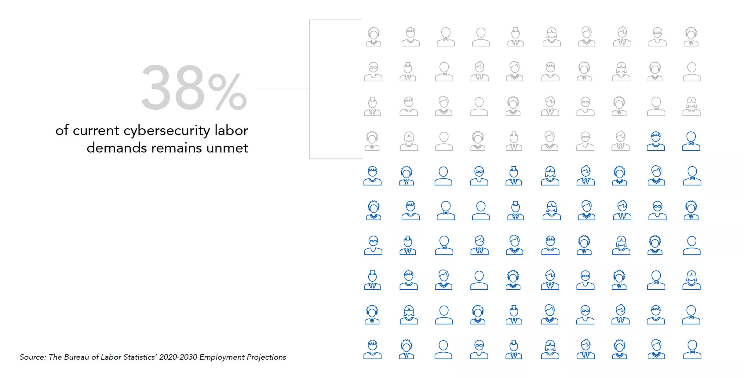 Infographic representing 38% of current cybersecurity labor demands remains unmet