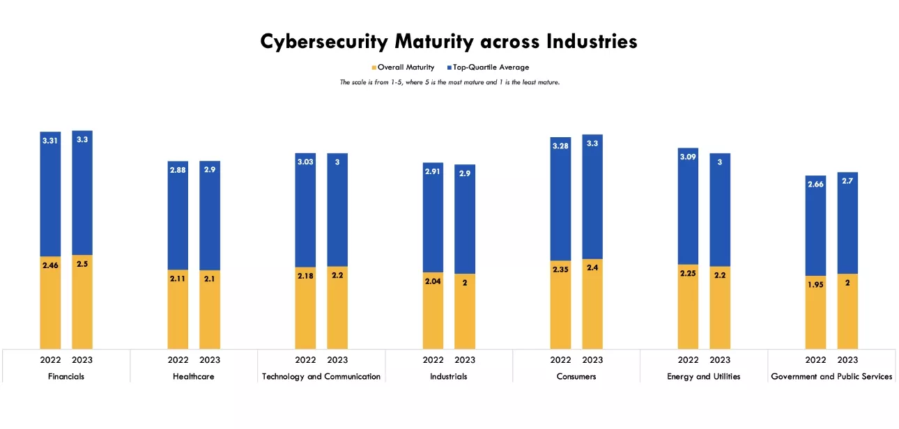 cybersecurity-maturity-across-industries