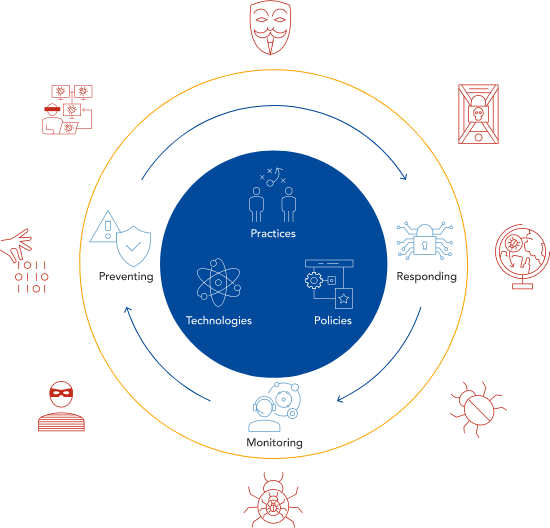 NSAR Practices Technologies and Policies