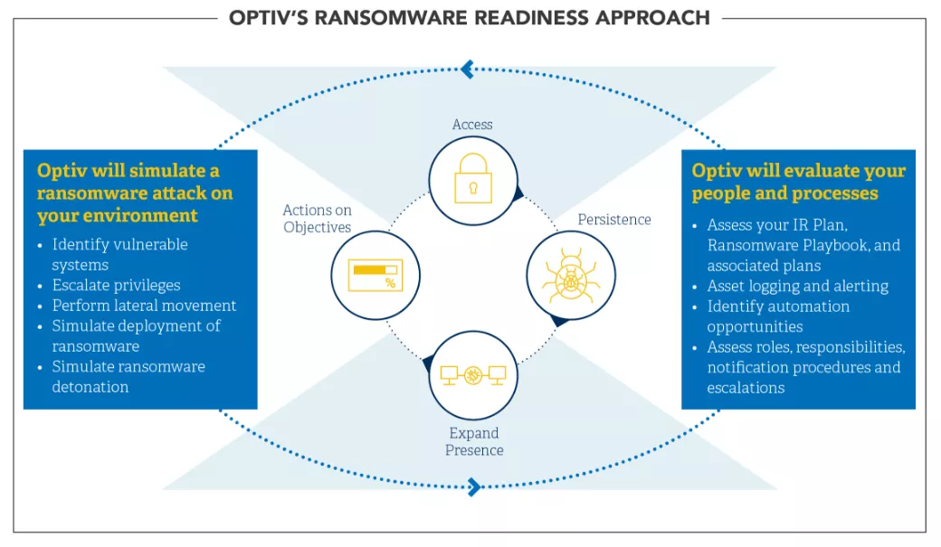 Ransomware Readiness Approach Diagram