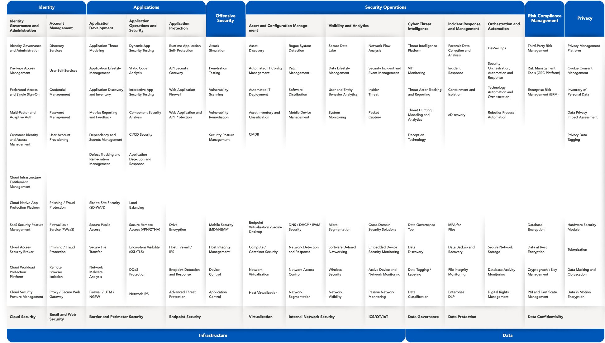 Example of Security Domains and Controls Included in Evaluation